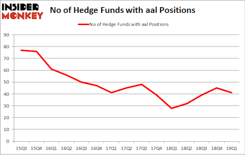 No of Hedge Funds with AAL Positions