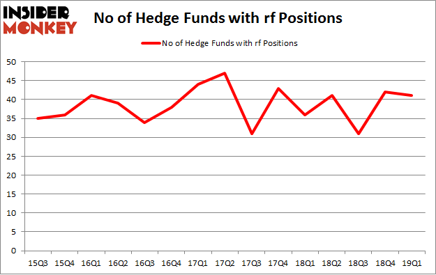 No of Hedge Funds with RF Positions