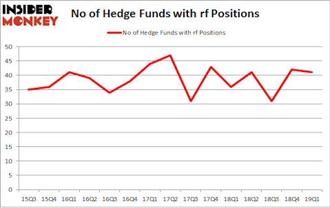 No of Hedge Funds with RF Positions