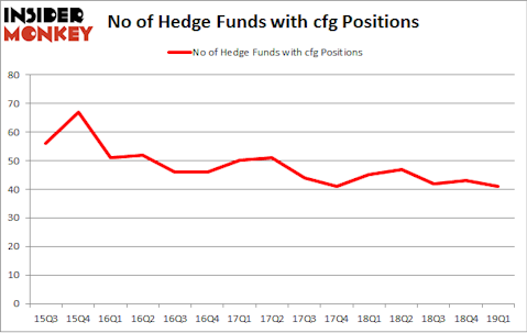 No of Hedge Funds with CFG Positions