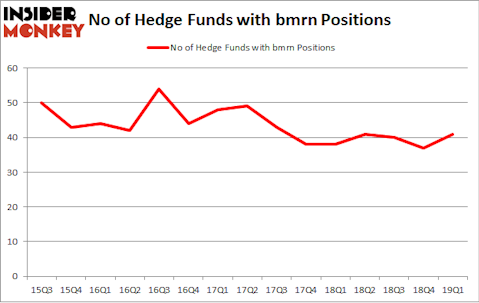 No of Hedge Funds with BMRN Positions