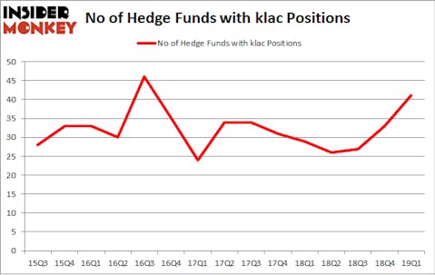 No of Hedge Funds with KLAC Positions