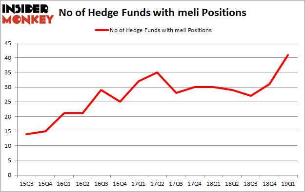 No of Hedge Funds with MELI Positions
