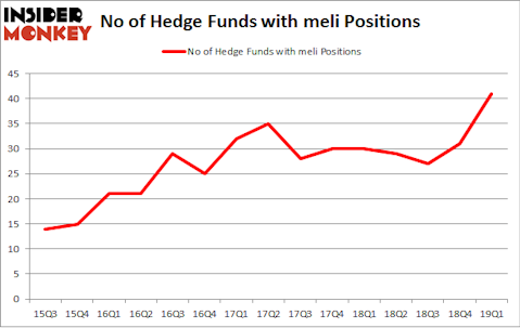 No of Hedge Funds with MELI Positions