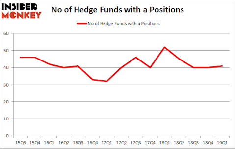 No of Hedge Funds with A Positions