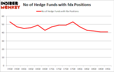 No of Hedge Funds with FDX Positions