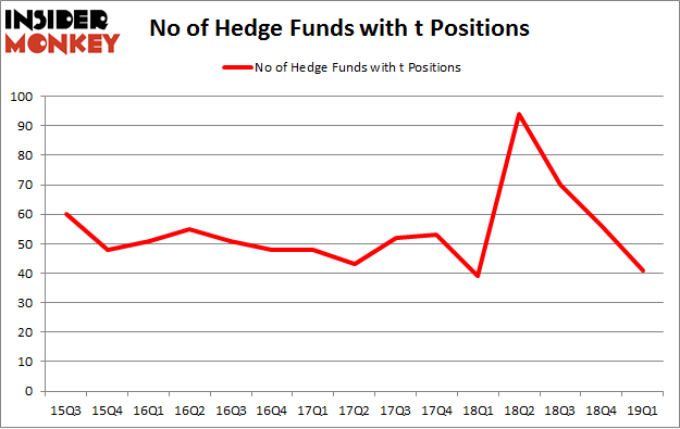 No of Hedge Funds with T Positions