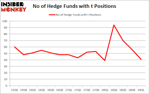 No of Hedge Funds with T Positions