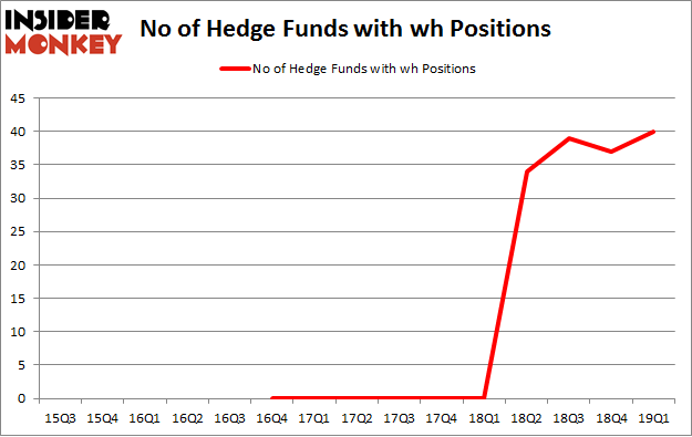 No of Hedge Funds with WH Positions