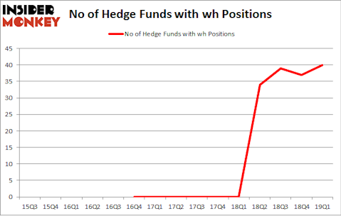 No of Hedge Funds with WH Positions