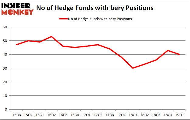 No of Hedge Funds BERY Positions