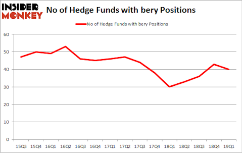 No of Hedge Funds BERY Positions