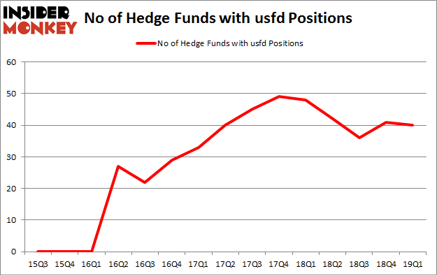 No of Hedge Funds USFD Positions
