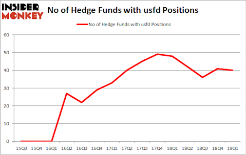 No of Hedge Funds USFD Positions