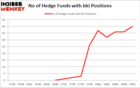 No of Hedge Funds BKI Positions