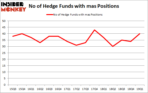 No of Hedge Funds with MAS Positions