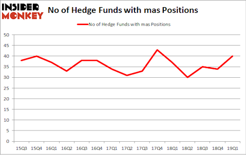 No of Hedge Funds with MAS Positions