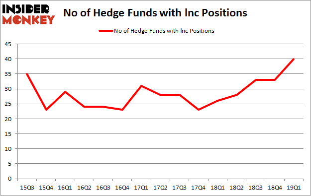 No of Hedge Funds with LNC Positions