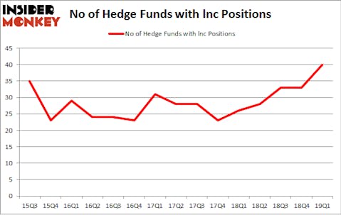 No of Hedge Funds with LNC Positions