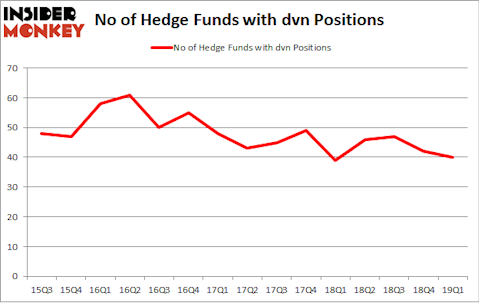 No of Hedge Funds with DVN Positions