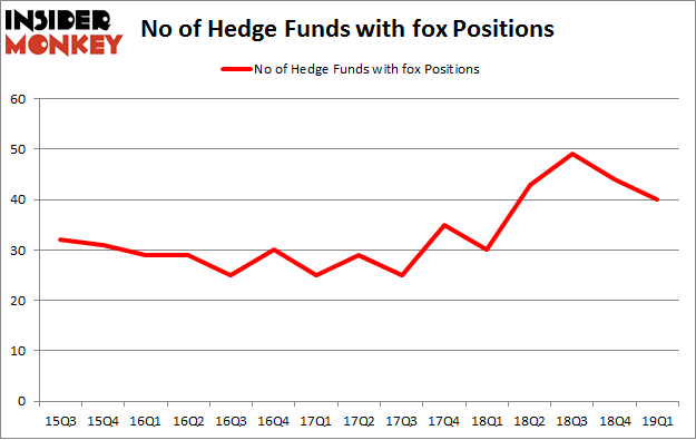 No of Hedge Funds with FOX Positions