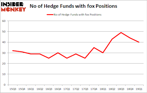 No of Hedge Funds with FOX Positions