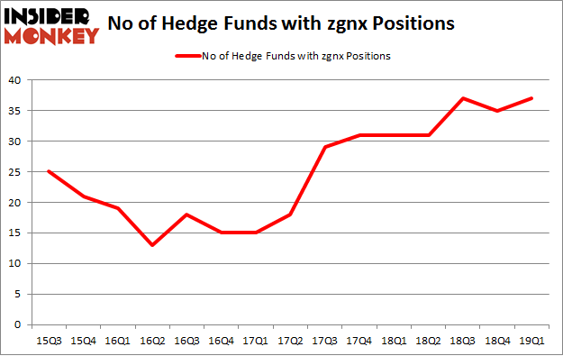 No of Hedge Funds with ZGNX Positions