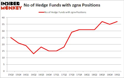 No of Hedge Funds with ZGNX Positions