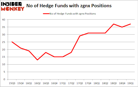 No of Hedge Funds with ZGNX Positions
