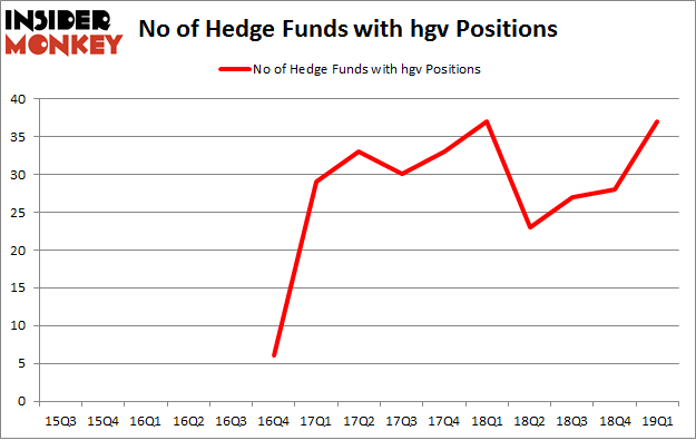 No of Hedge Funds with HGV Positions