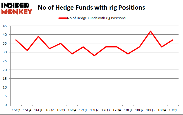 No of Hedge Funds with RIG Positions