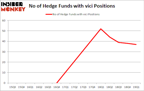 No of Hedge Funds with VICI Positions