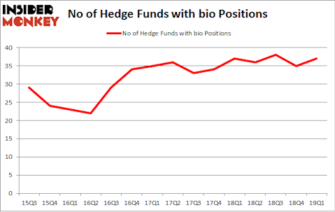 No of Hedge Funds with BIO Positions