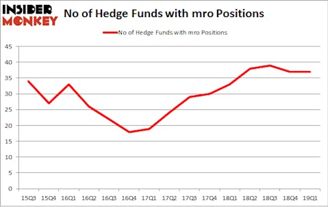 No of Hedge Funds with MRO Positions
