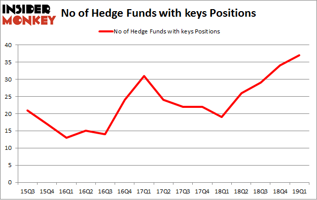 No of Hedge Funds with KEYS Positions