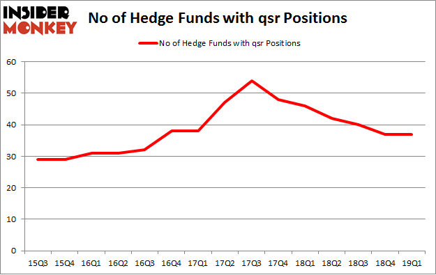 No of Hedge Funds with QSR Positions