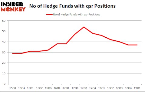 No of Hedge Funds with QSR Positions