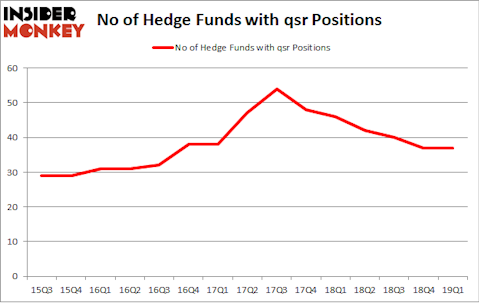 No of Hedge Funds with QSR Positions