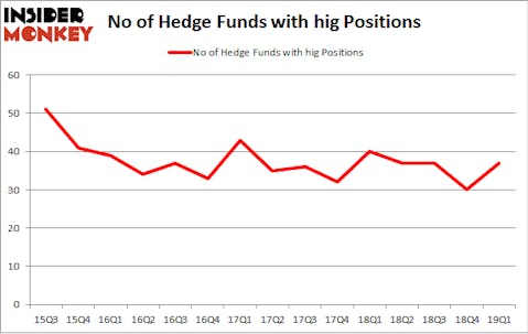 No of Hedge Funds with HIG Positions