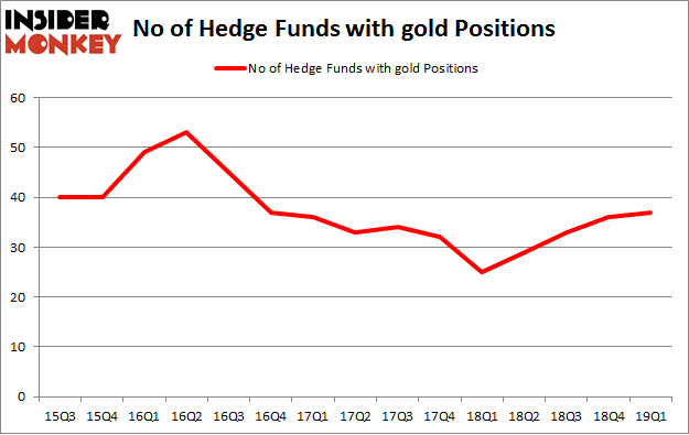 No of Hedge Funds with GOLD Positions