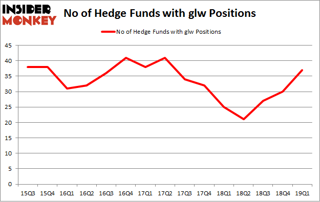 No of Hedge Funds with GLW Positions