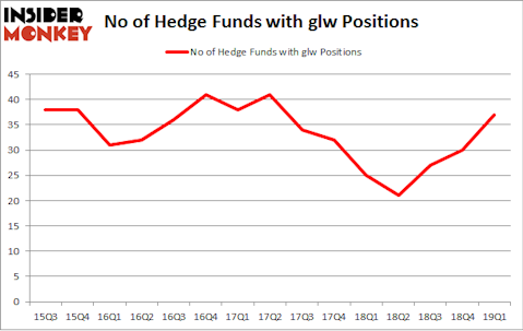 No of Hedge Funds with GLW Positions