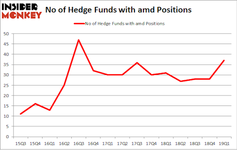 No of Hedge Funds with AMD Positions