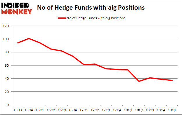 No of Hedge Funds with AIG Positions
