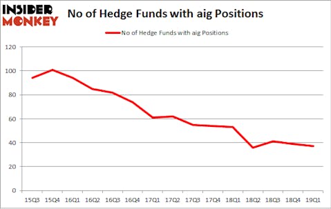 No of Hedge Funds with AIG Positions