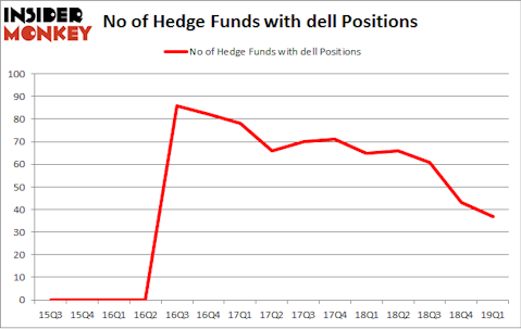 No of Hedge Funds with DELL Positions