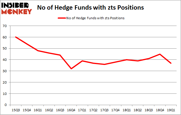 No of Hedge Funds with ZTS Positions