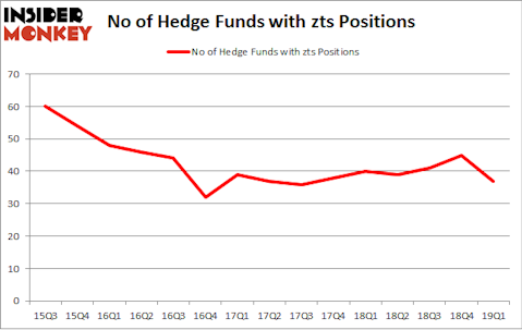 No of Hedge Funds with ZTS Positions