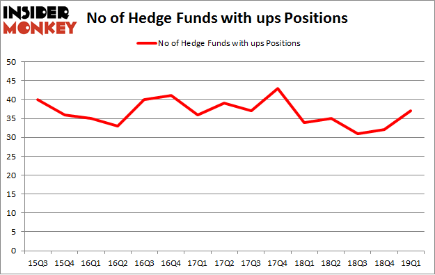 No of Hedge Funds with UPS Positions