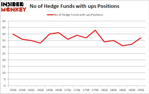 No of Hedge Funds with UPS Positions